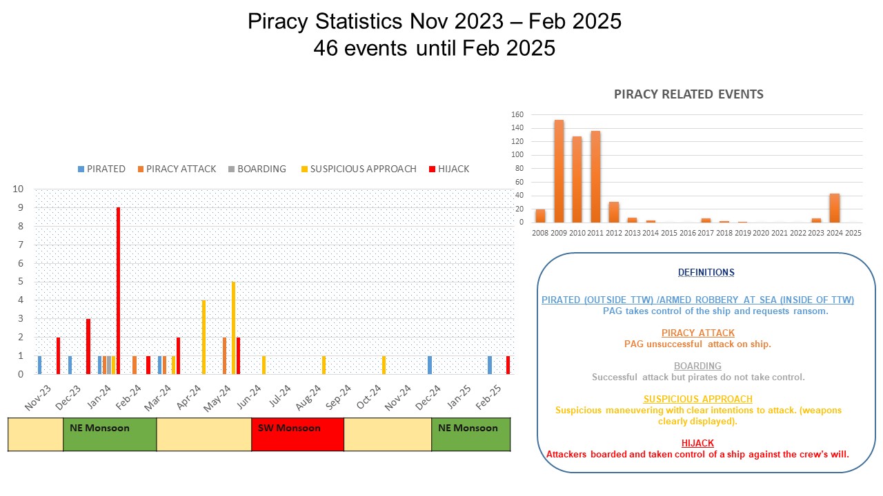 Piracy cases and statistics