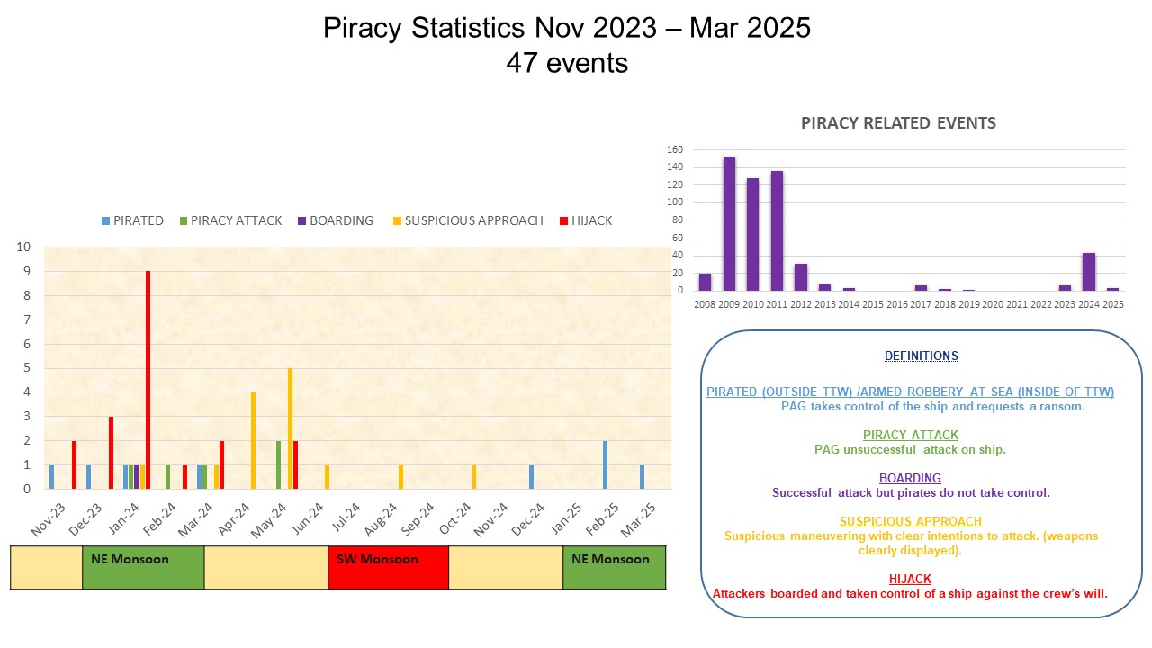 Piracy cases and statistics