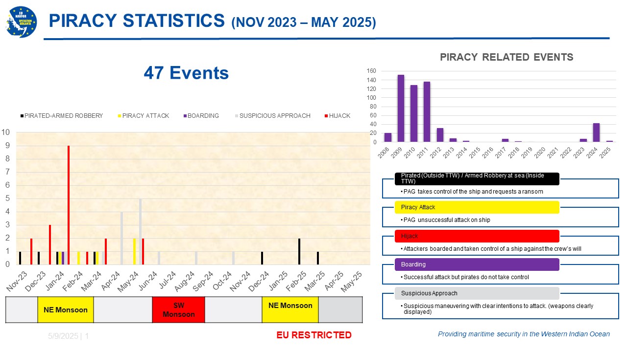 Piracy cases and statistics