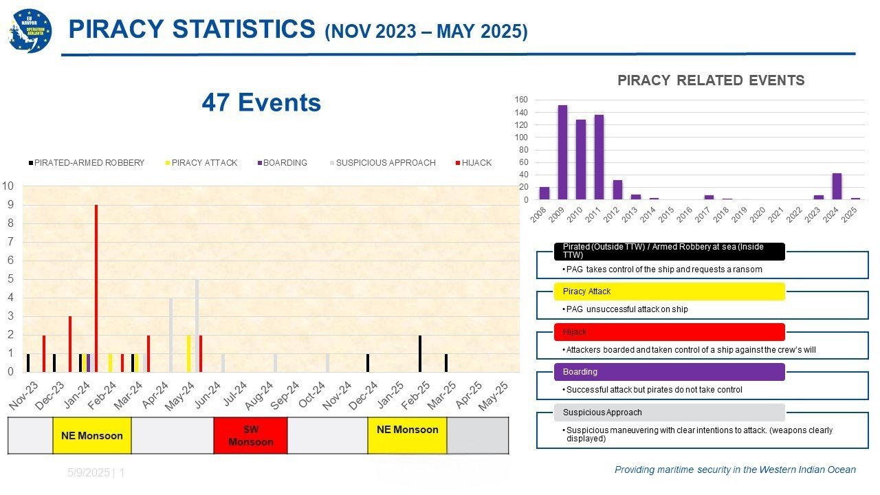 Piracy cases and statistics