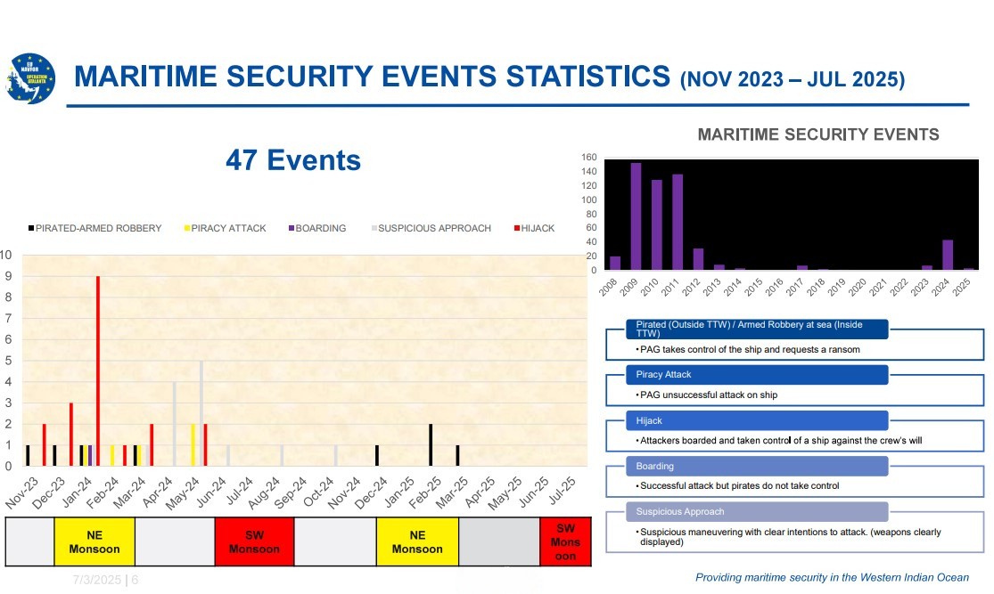 Piracy Statistics Updated July