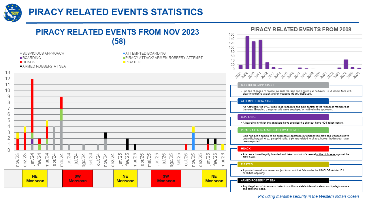 Piracy cases and statistics
