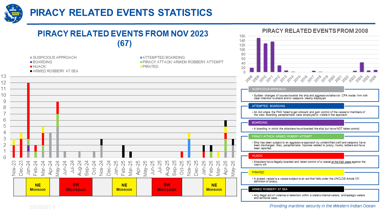 Piracy cases and statistics
