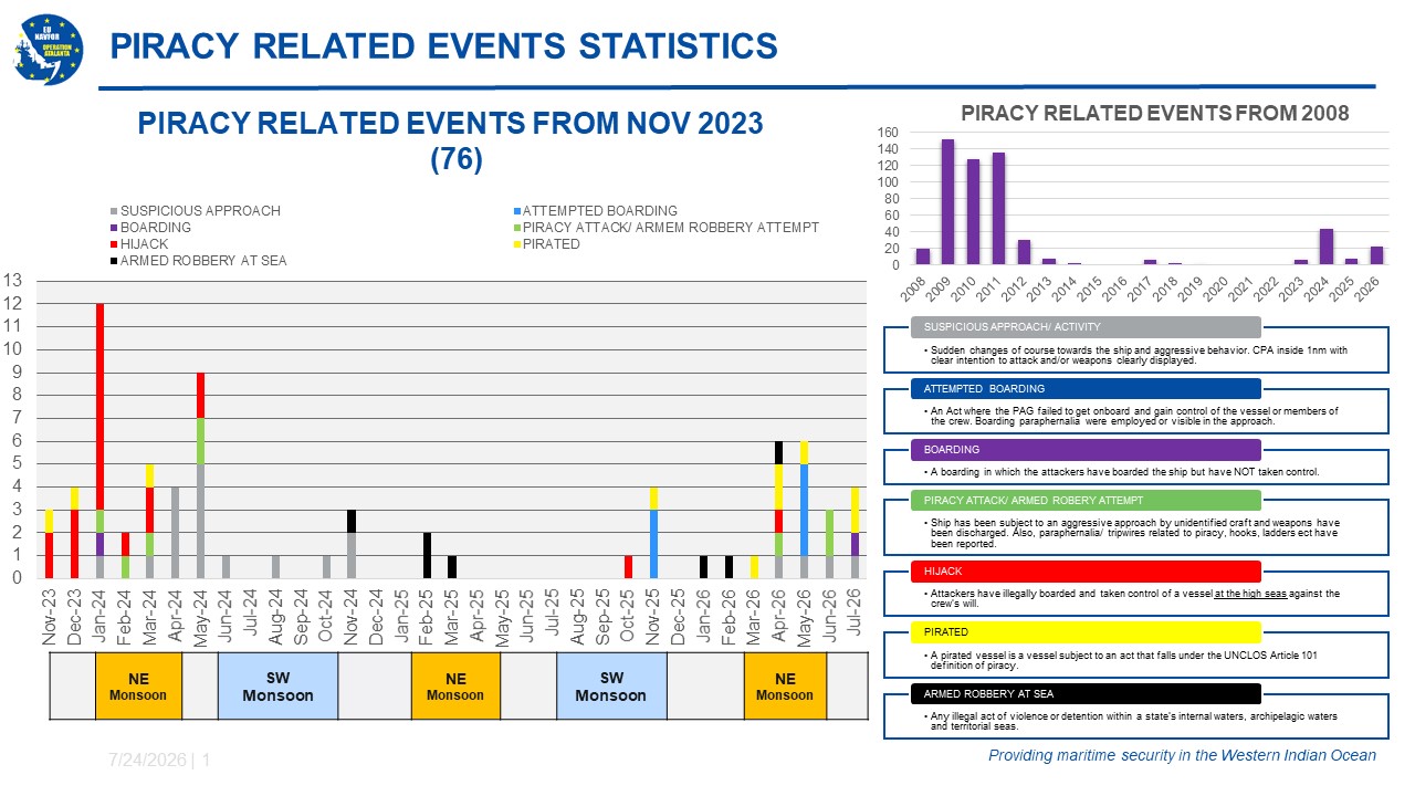 Piracy cases and statistics