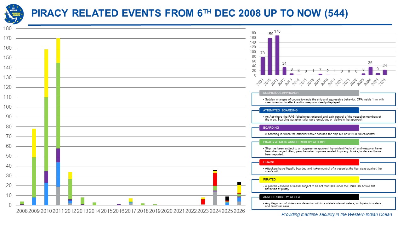 Piracy cases and statistics