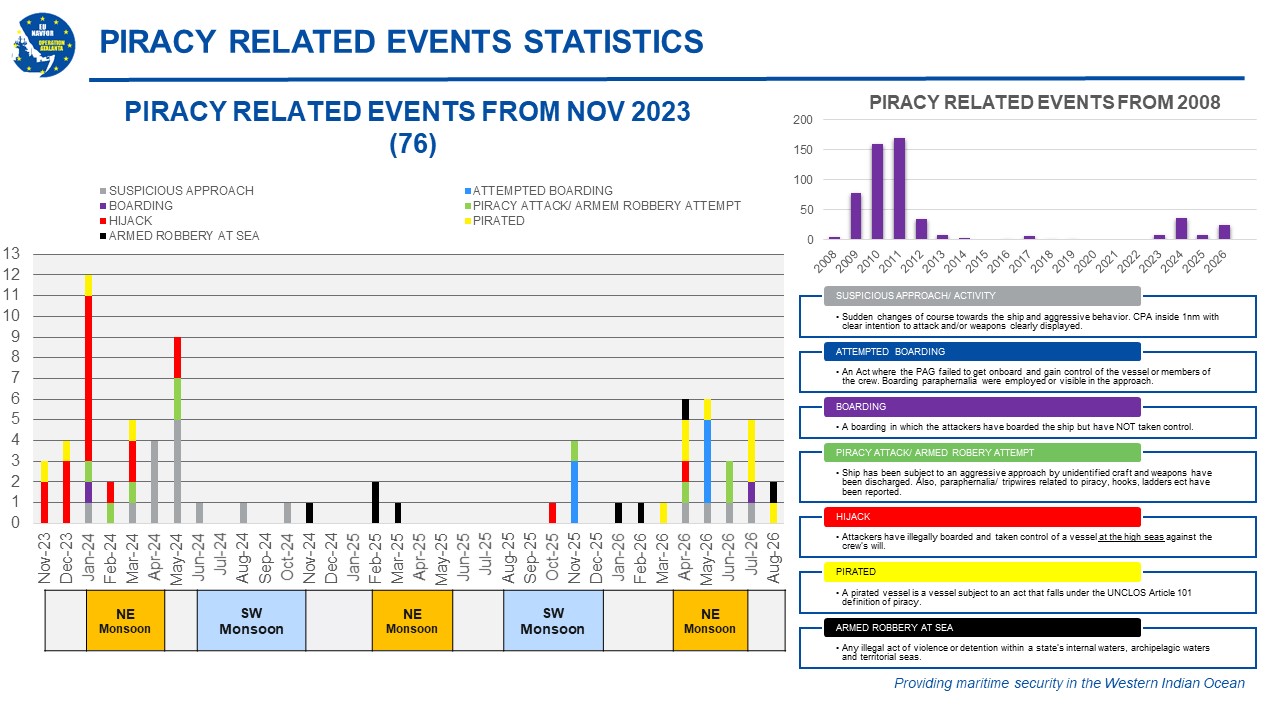 Piracy cases and statistics