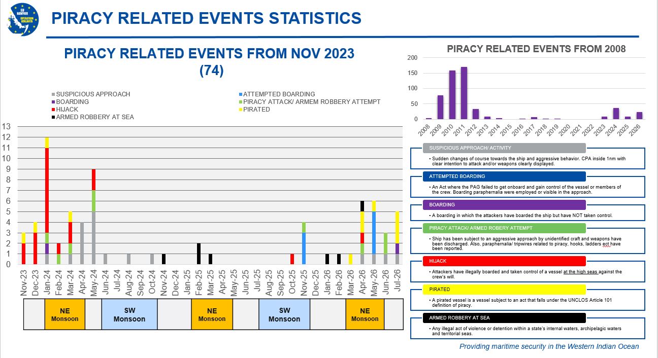 Piracy cases and statistics