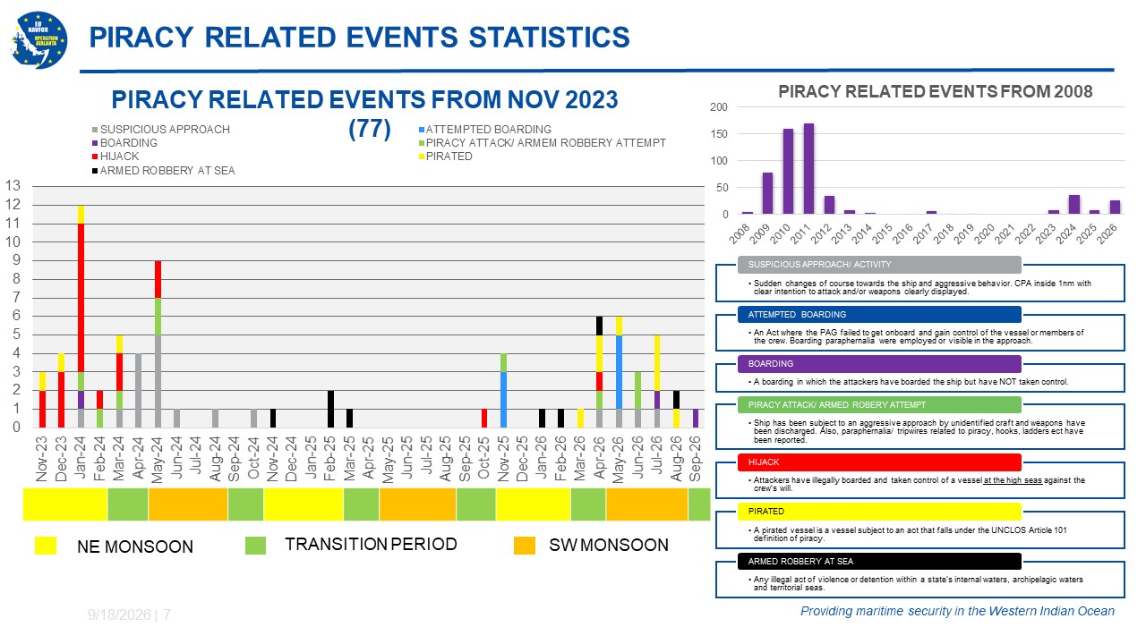 Piracy cases and statistics