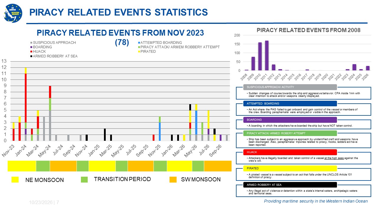 Piracy cases and statistics